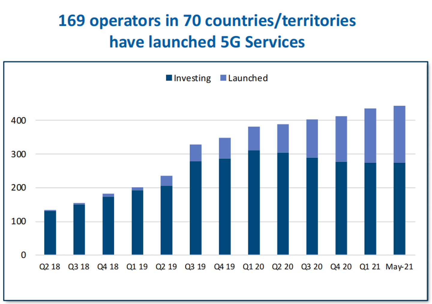 GSA报告：全球5G商用网络已达169个 各大洲均已覆盖 - 1