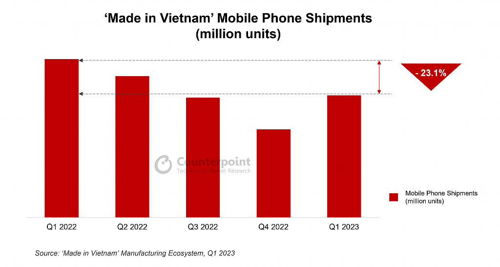 主要受三星影响，2023Q1“越南制造”手机出货量同比下降 23.1% - 1