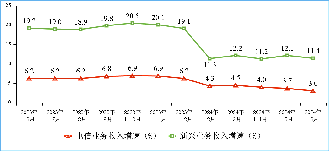 工信部：2024 上半年通信业电信业务收入累计完成 8941 亿元，同比增长 3% - 2