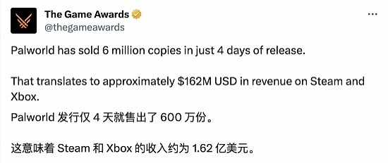 赚麻了！?四天卖出600万份 《幻兽帕鲁》收入约为人民币11.6亿元 - 1