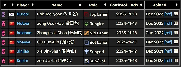 LPL选手合同统计：Yagao、Jiejie今年到期！RNG围绕银河重建？ - 8