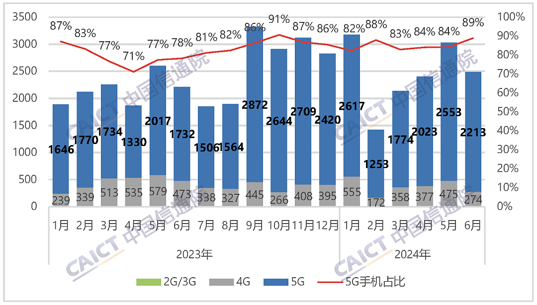 中国信通院：6 月国内市场手机出货量 2491.2 万部，同比增长 12.5% - 1