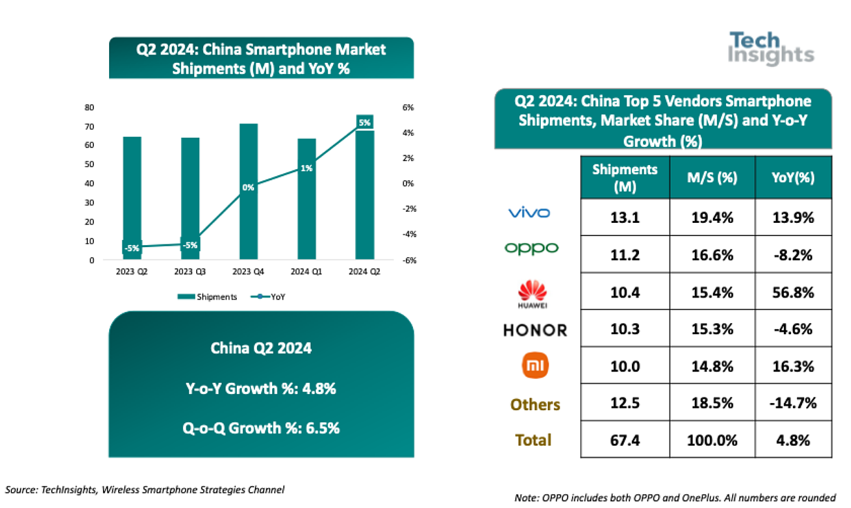 Techinsights：2024 年 Q2 中国智能手机出货量 6740 万台、同比增长 5%，vivo、OPPO、华为前三 - 1