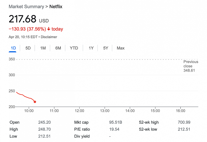 Netflix开盘后下跌37% 标普500指数中表现最差 - 1