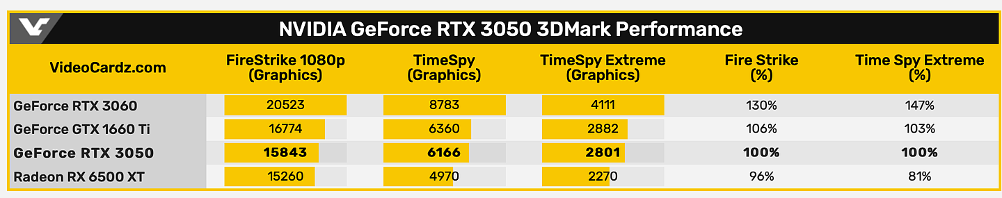 英伟达 RTX 3050 桌面显卡跑分首曝，接近 GTX 1660 Ti - 2