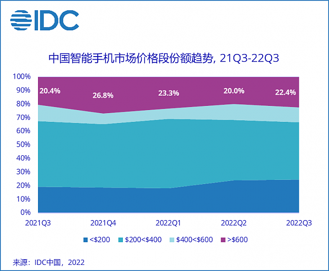IDC：第三季度中国智能手机市场出货量下降 11.9%，vivo、荣耀、OPPO、苹果、小米前五 - 2
