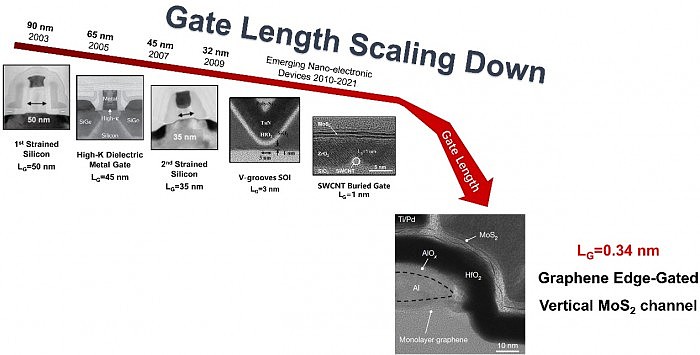 清华团队取得小尺寸晶体管研究重大突破 率先实现亚1纳米栅长 - 4