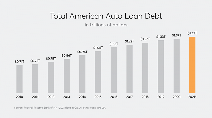 auto-loans-yearly-debt.png
