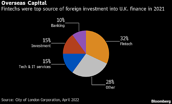 伦敦击败迪拜 成为外资金融服务投资的首选城市 - 2