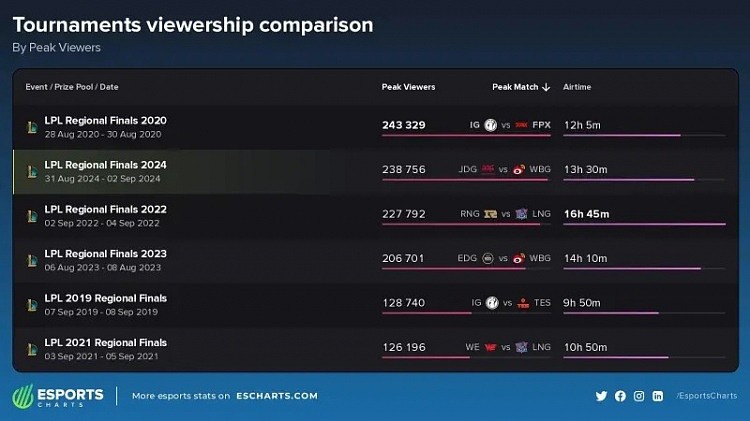 外媒统计LPL历史冒泡赛海外峰值排名：2020年IG对战FPX居首 - 1