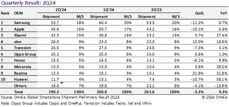 Omdia：2024 年 Q2 全球智能手机出货 2.9 亿台、同比增长 9.3%，三星、苹果、小米前三 - 1