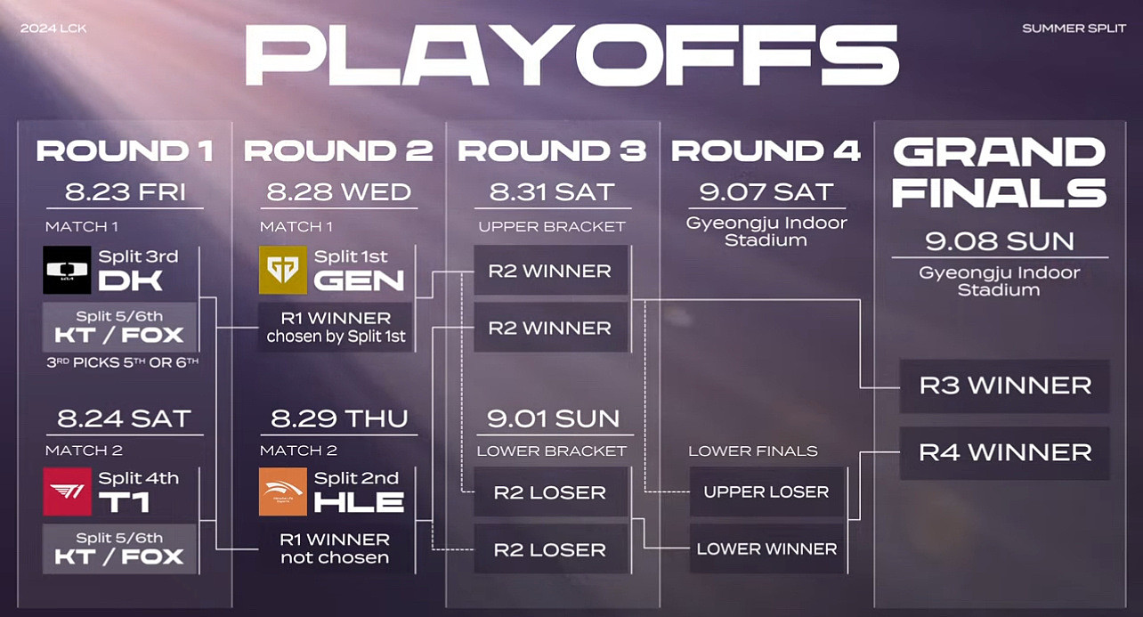 LCK更新季后赛赛程时间：8月23日KT率先开打 T1在24日出战 - 1