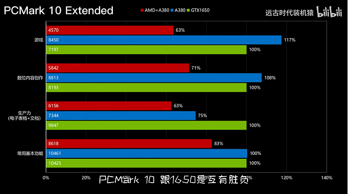 Intel Arc A380独立显卡配AMD处理器：性能瞬间蒸发15％ - 2
