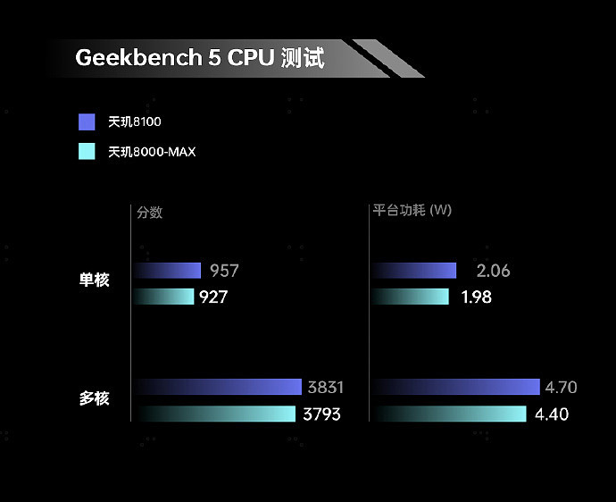 消息称天玑 8000-MAX 芯片 CPU 频率比天玑 8100 低 0.1GHz，性能强于骁龙 870 - 2