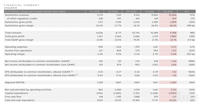 特斯拉上半年财报：销量38万台净利11亿美元 新工厂双双延期 - 5