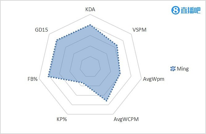MSI辅助选手雷达图：Ming表现强势 配合GALA完成12次对线击杀 - 2