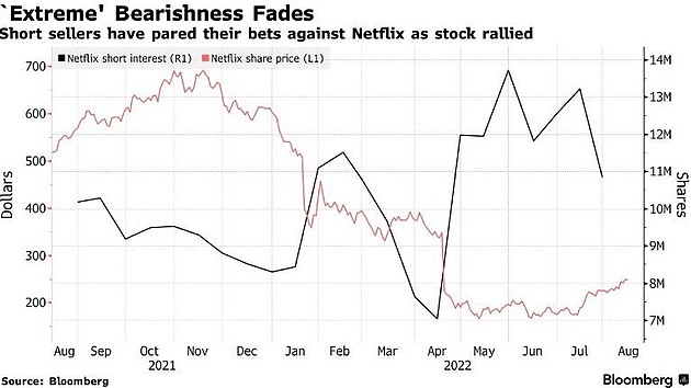 Netflix股价较5月低点反弹50% 空头亏损10亿美元遭重创 - 2