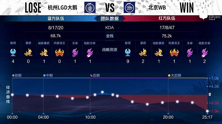 ?KPL季后赛：乔兮马可波罗狂热弹幕天下无双 北京WB2-0杭州LGD - 11