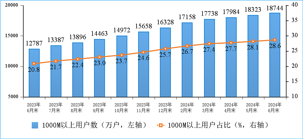 工信部：2024 上半年通信业电信业务收入累计完成 8941 亿元，同比增长 3% - 3