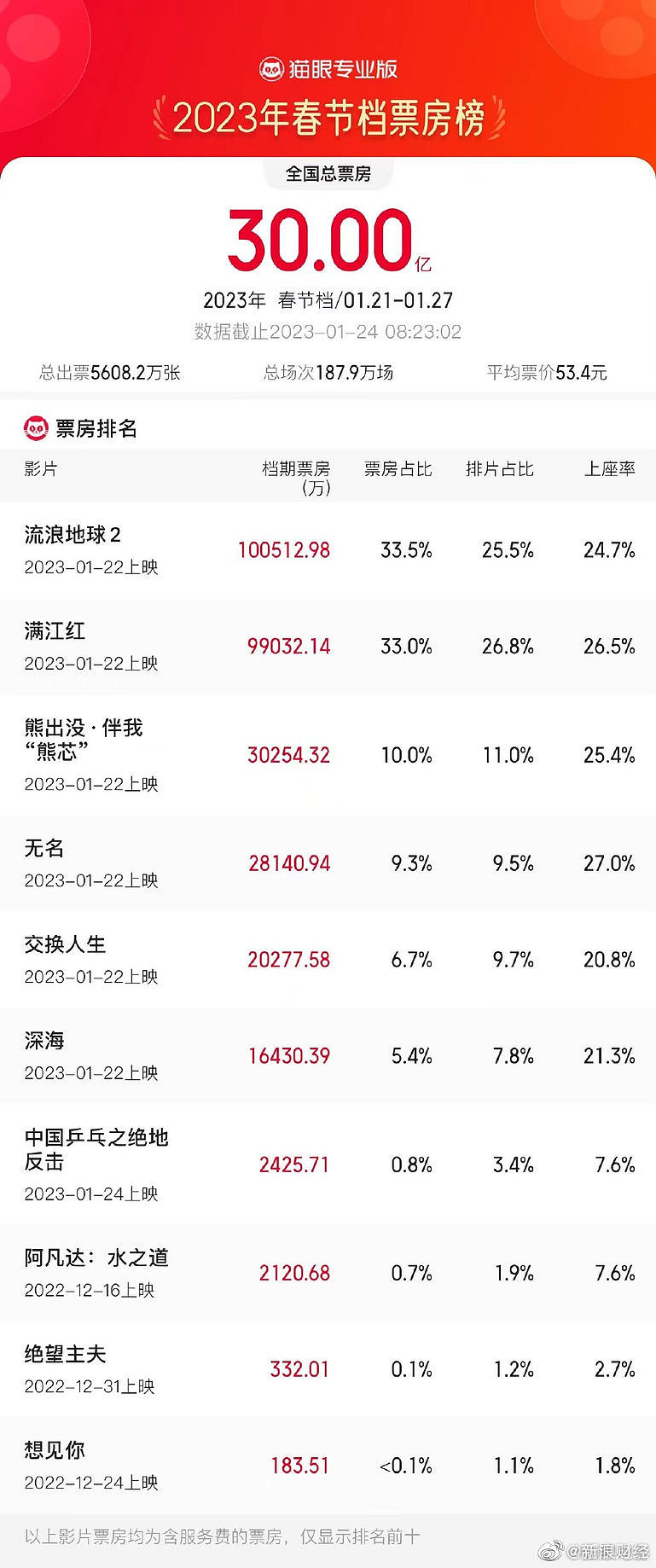 2023中国电影票房暂列全球第一！春节档破30亿，平均票价53元 - 1