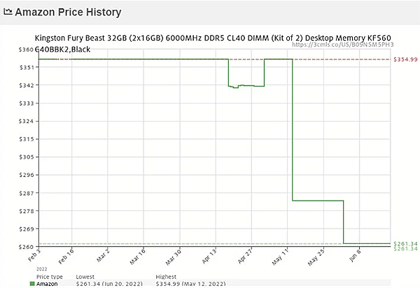 DDR5内存条价格断崖式下跌 部分型号年初至今下降111美元 - 2