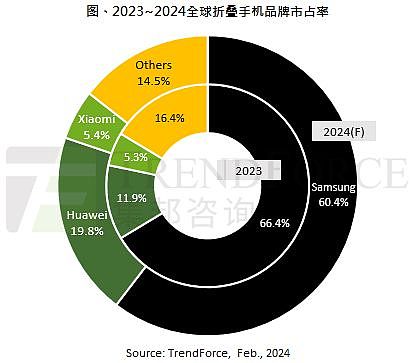 集邦咨询展望 2024 全球折叠屏手机市场：三星打响 60% 保卫战、华为有望突破 20% - 1