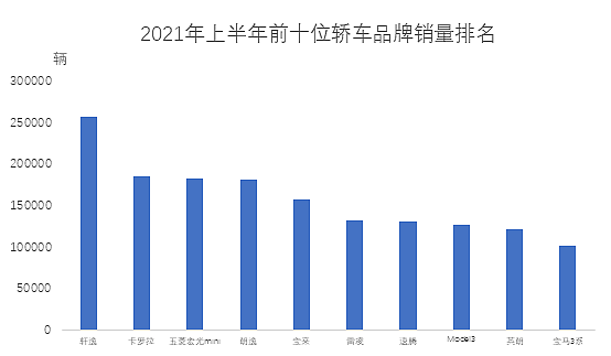 中汽协公布上半年SUV、轿车销量前十：哈弗H6、日产轩逸霸榜 - 2