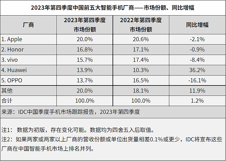 苹果大中华区营收下降 13%，库克回应：非 iPhone 人气流失，销量前六占四席 - 5