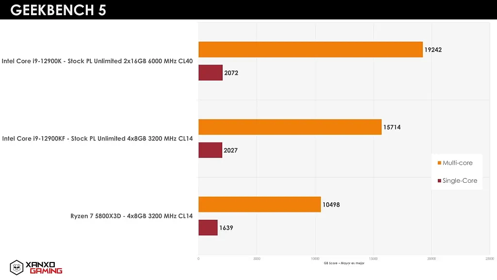 [图]AMD Ryzen 7 5800X3D游戏实测：比配DDR5的酷睿i9-12900K更强 - 6