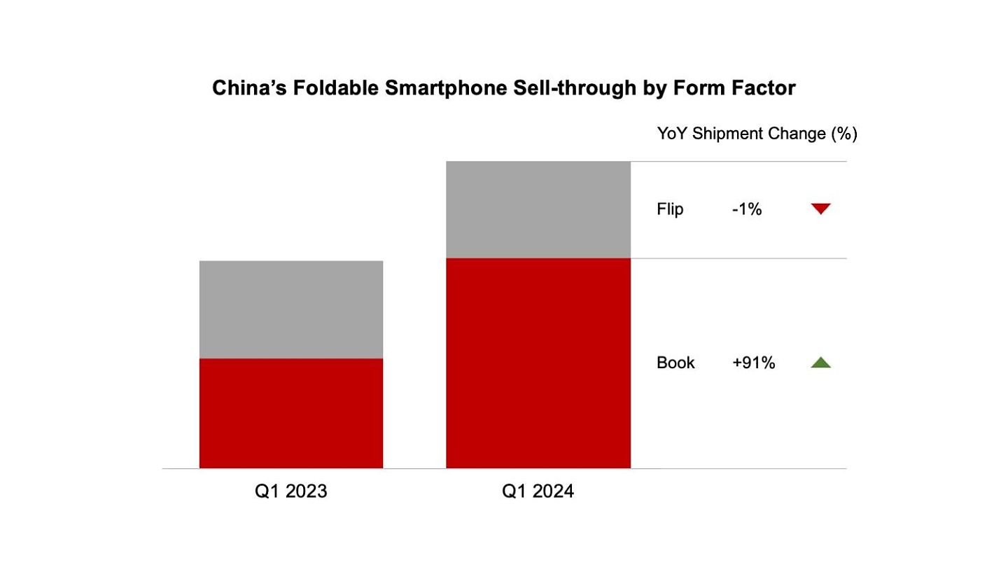 华为领衔，24Q1 中国折叠屏手机销量增长 48%：其中“书本式”增长 91% - 1