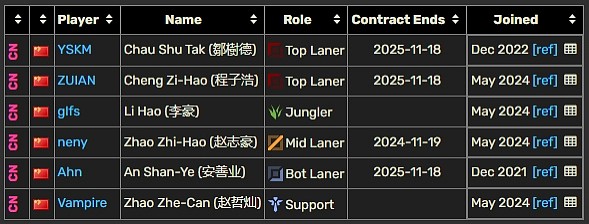 LPL选手合同统计：Yagao、Jiejie今年到期！RNG围绕银河重建？ - 7