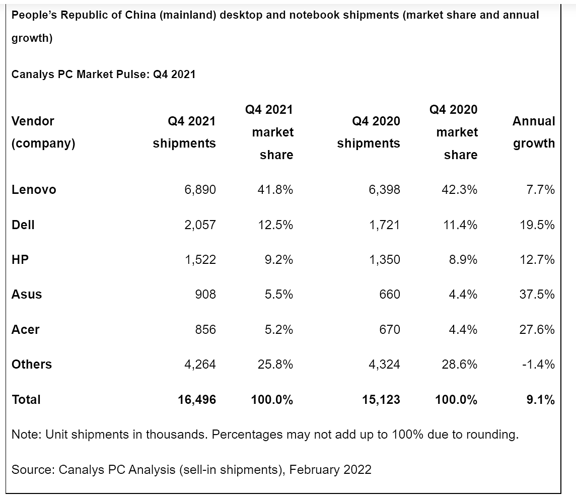 Canalys：2021年第四季度中国PC出货量达到1650万台  同比增长9% - 2