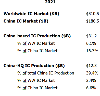 IC Insights：2021年中国大陆本土IC公司产能价值国内占比仅为6.6% - 2