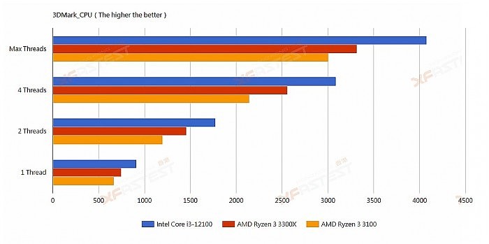 Intel 12代酷睿i3-12100偷跑：秒杀Zen3锐龙3 - 5