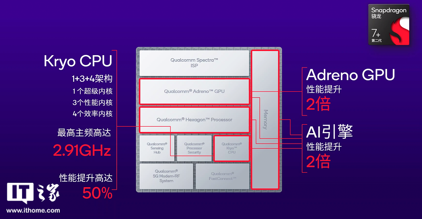 高通发布第二代骁龙 7 + 移动平台：性能能效大升级，神 U 预定 - 2