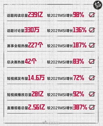 2022MSI微博数据：赛事全程热搜227个，直播观看较去年增长387% - 2