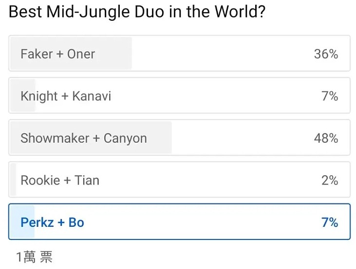 外网票选世界第一中野：许秀+Canyon票数最高  Rookie+tian入选 - 1