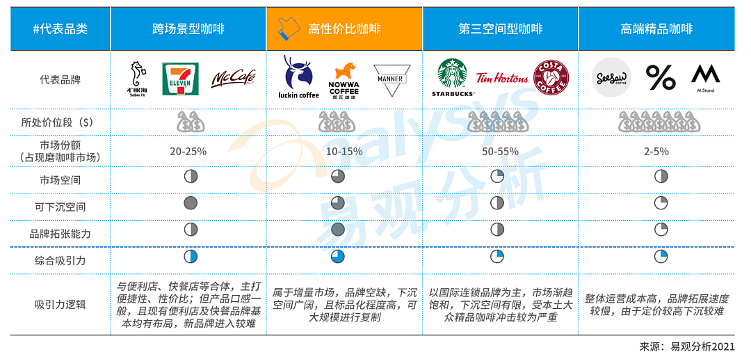 星巴克涨价引热议，中国现磨咖啡市场目前到底如何？ - 19