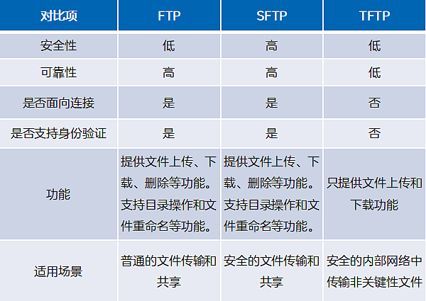 FTP、SFTP、TFTP，文件传输协议怎么选？ - 8