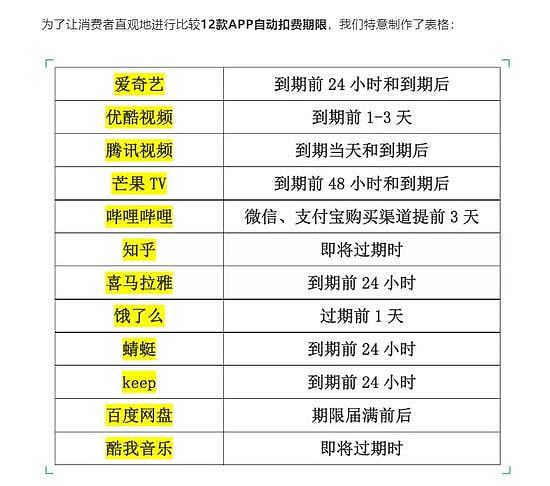上海消保委评b站自动续费：违反了自愿公平原则 - 1