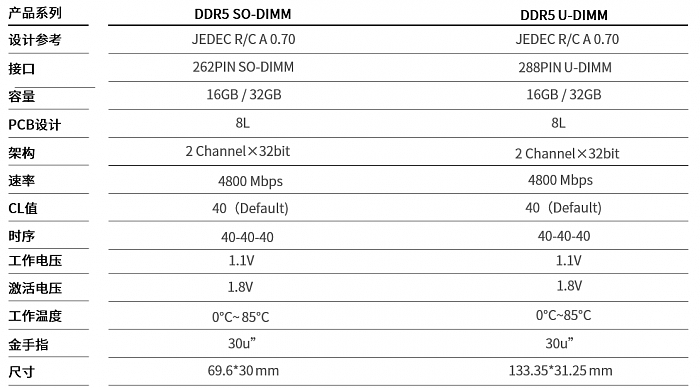 同步Intel 12代酷睿 江波龙DDR5内存计划明年量产 - 2