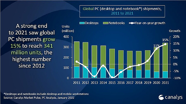Canalys：2021 年全球 PC 出货 3.41 亿台，同比增长 15%，联想占比第一 - 1