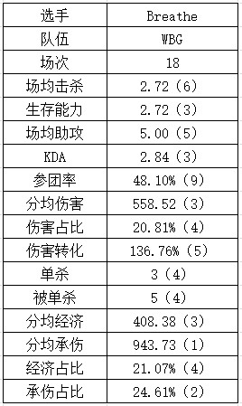 登峰组上单数据：shanji直接shy化？sheer多项未能超过平均值 - 8