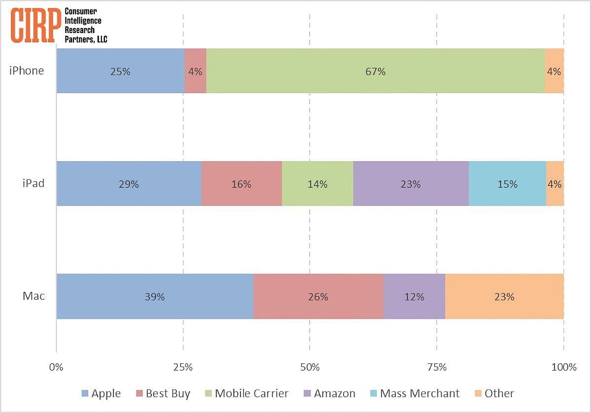 美国苹果用户画像：67% 的人喜欢通过运营商渠道购买 iPhone - 1