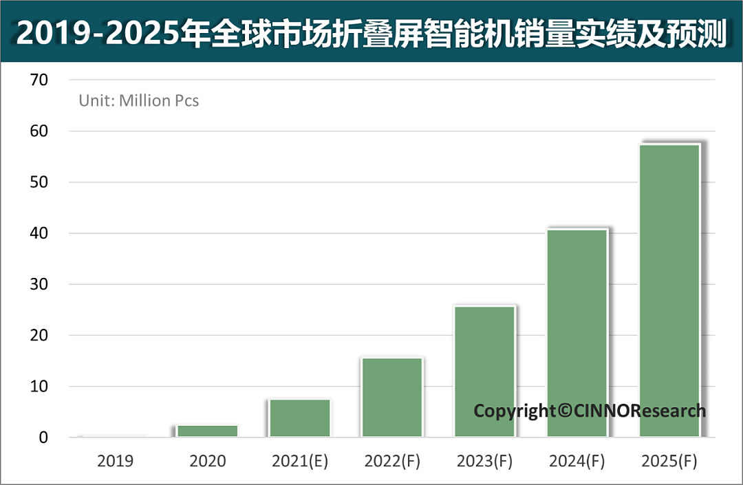 2019-2025 年全球市场折叠屏智能机销量实绩及预测