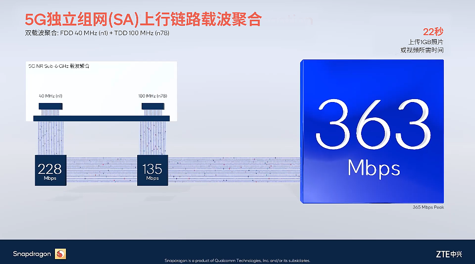 高通携手中兴，5G SA 上行链路载波聚合测试速率超 360Mbps - 1