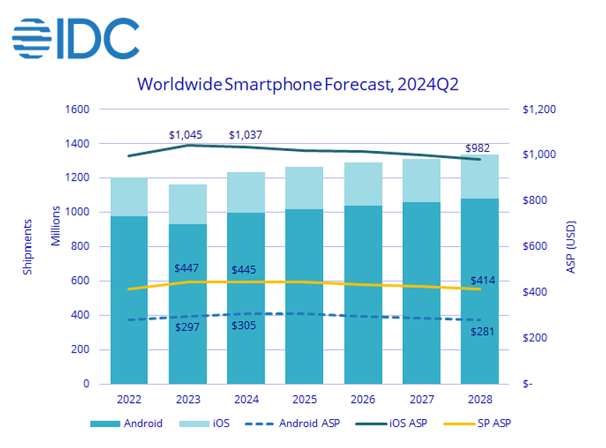 IDC 调高 2024 全年手机交付预测：同比增长 5.8% 至 12.3 亿部，AI 手机将占 18% 份额 - 1