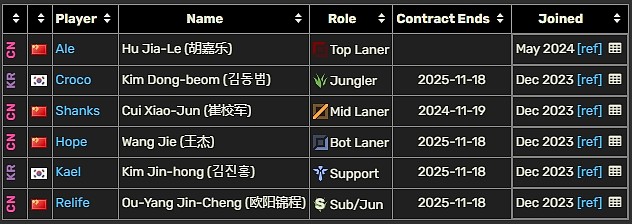 LPL选手合同统计：Yagao、Jiejie今年到期！RNG围绕银河重建？ - 3