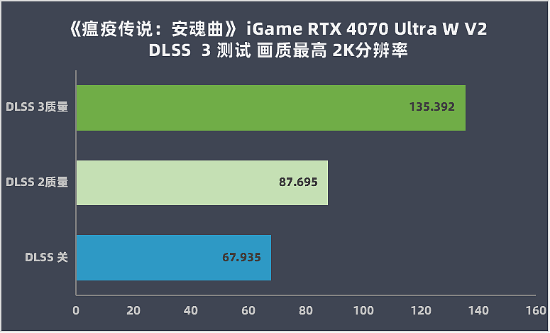 【IT之家评测室】七彩虹 iGame GeForce RTX 4070 Ultra W V2 评测：性能超 RTX 3080，超低功耗畅玩 2K - 32
