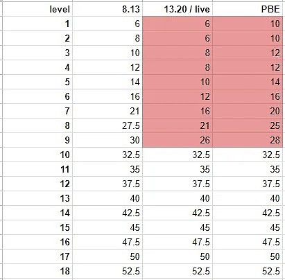 LoL美测服3日改动：1-8级死亡复活时间加4秒，9级加2秒 - 2